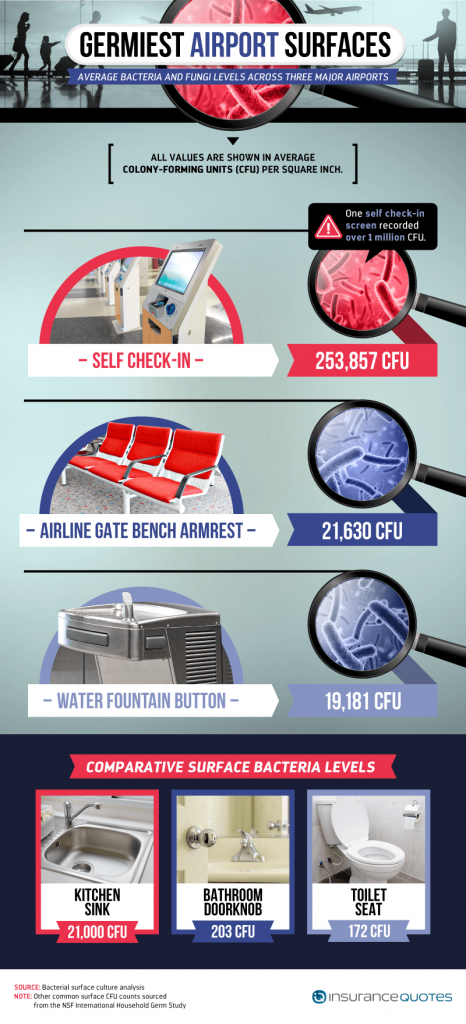 Airport Germs, germs on airplanes