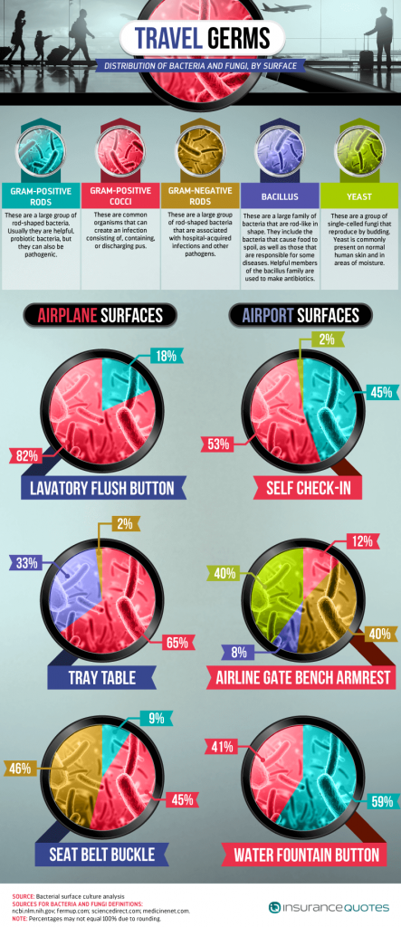germs on airplanes